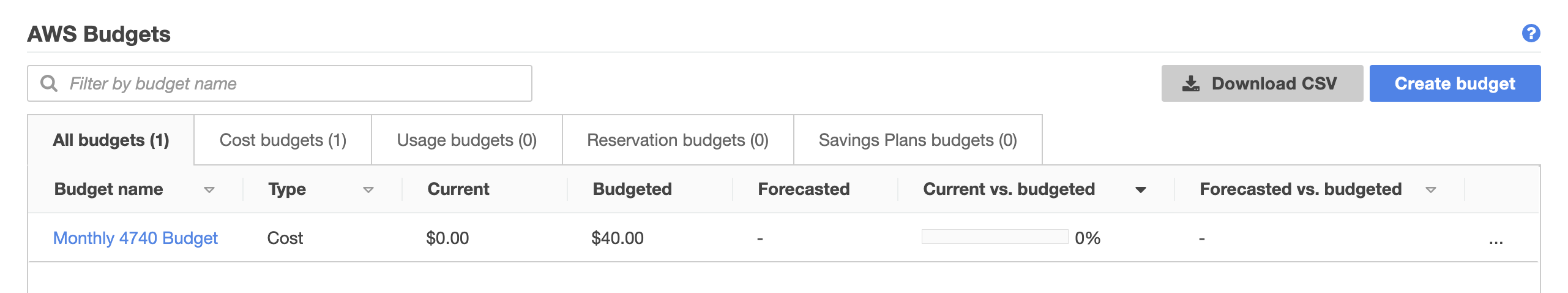 AWS Budgets